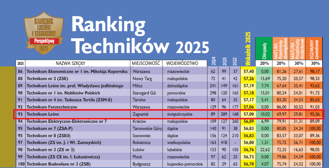 perspektywy punktacja 2025