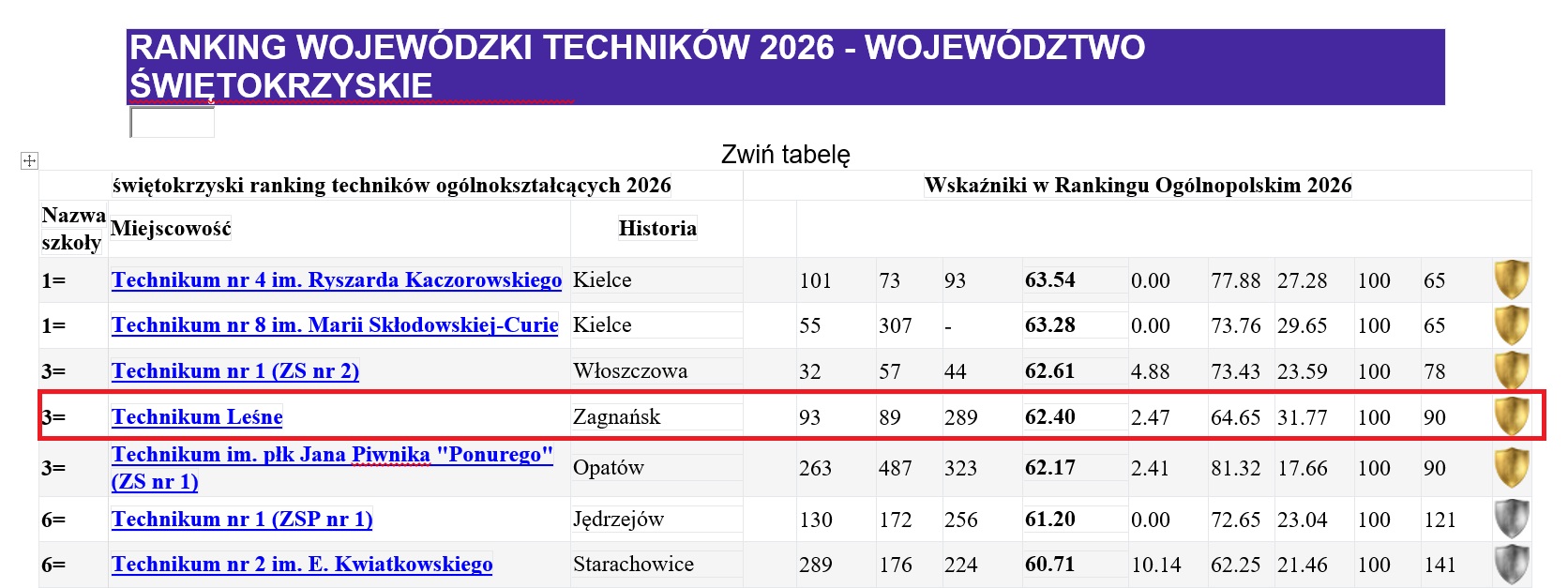 ranking w wojewodztwie 2026